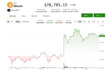 比特币保持在七万美元以上，但未来走势取决于伊朗与美国的“谈判”