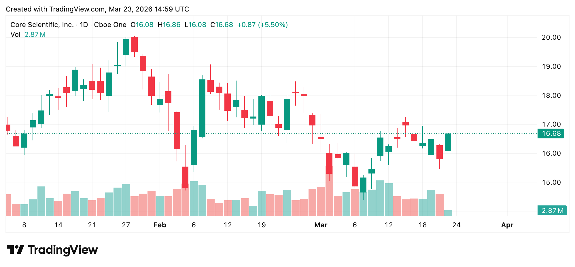 摩根大通为Core Scientific融资增加5亿美元，总额达到10亿美元