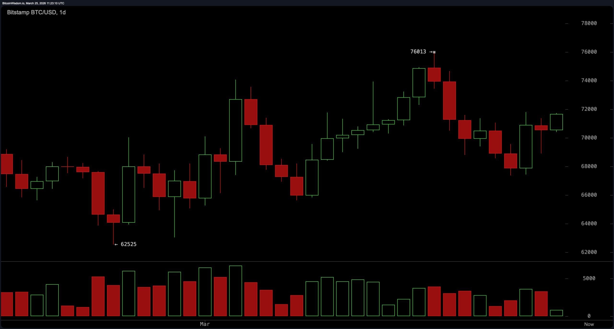 比特币价格走势收紧，中立震荡指标，平均值偏向牛市