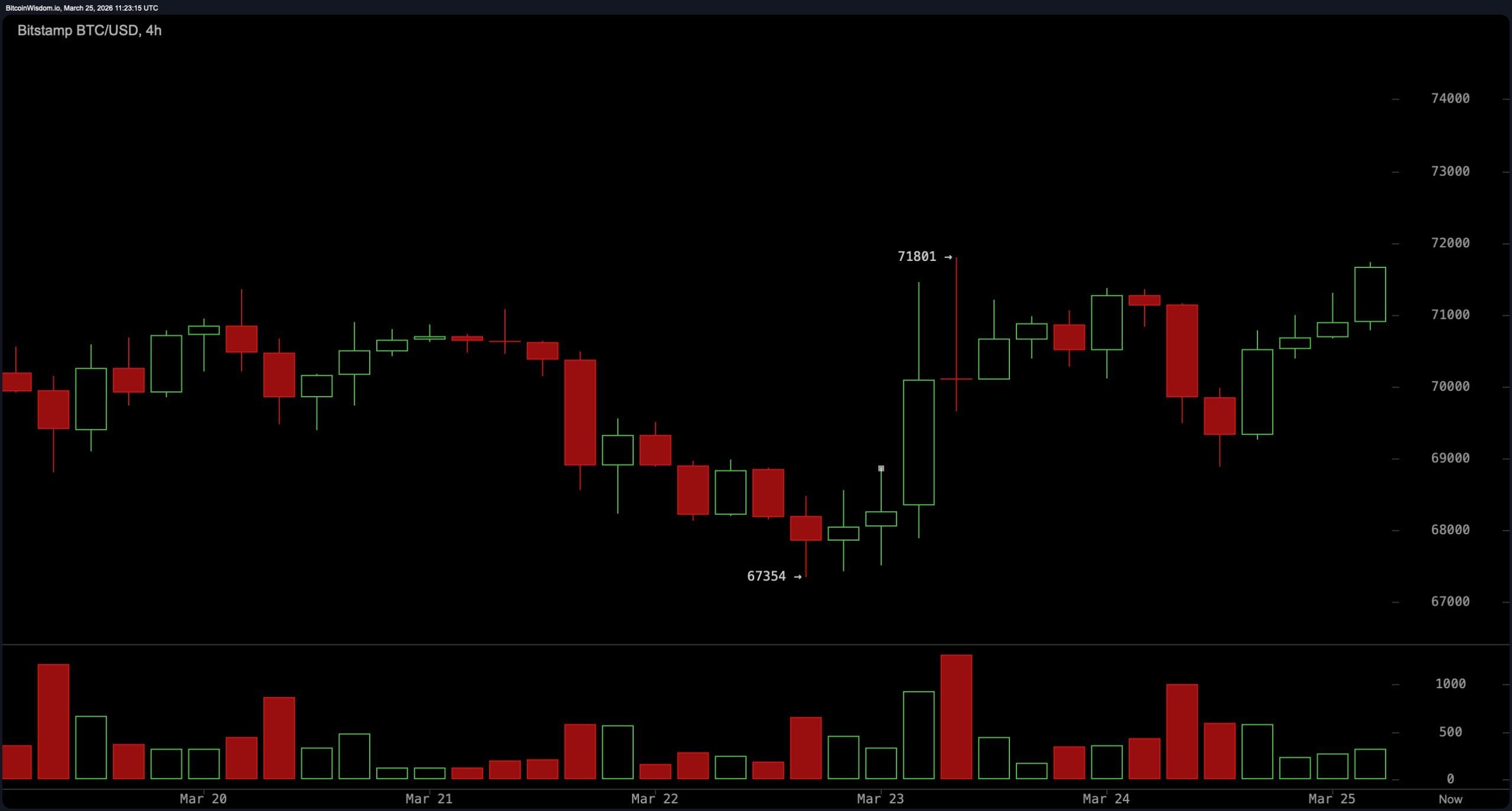 比特币价格走势收紧，中立震荡指标，平均值偏向牛市
