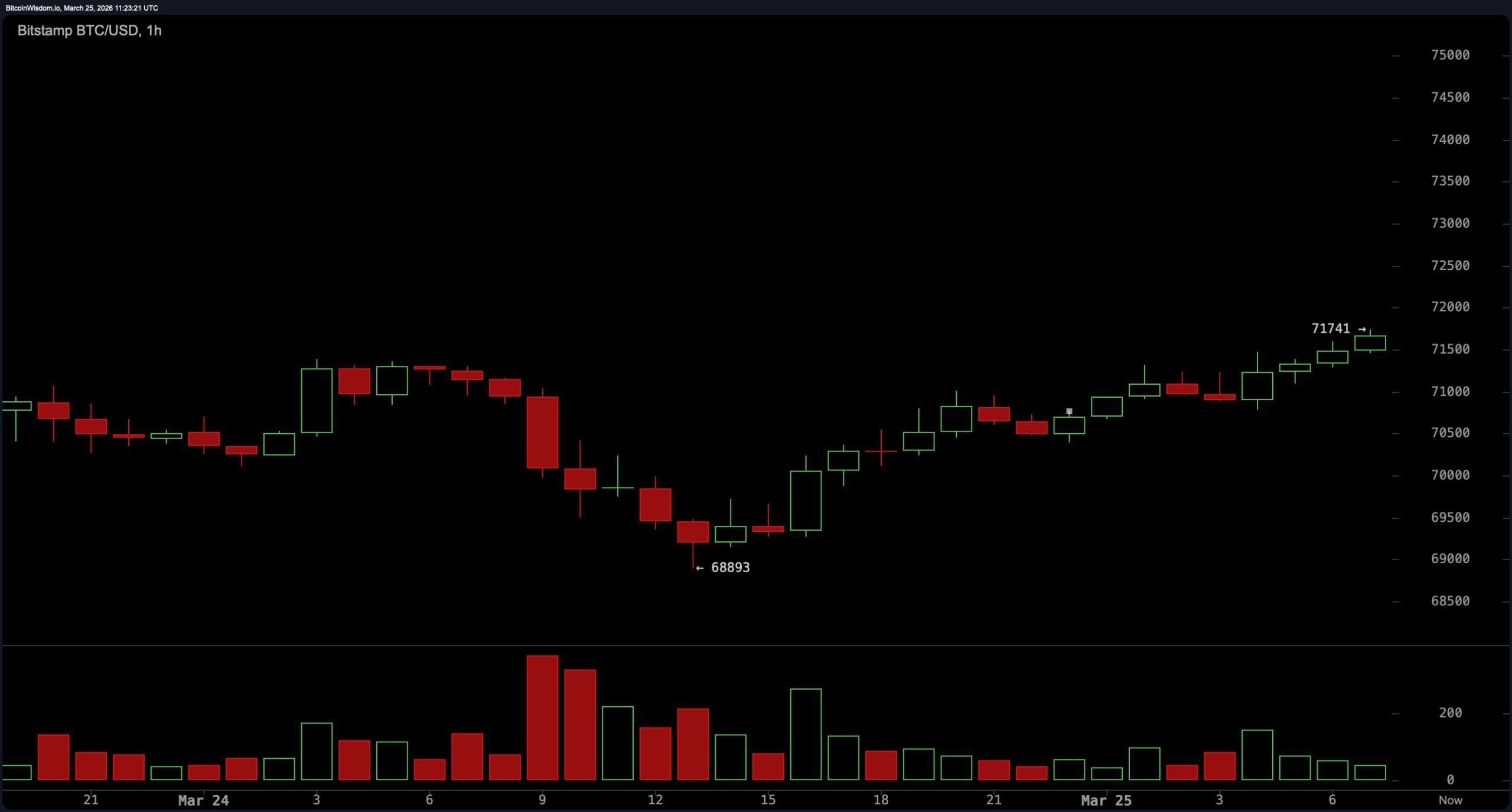 比特币价格走势收紧，中立震荡指标，平均值偏向牛市