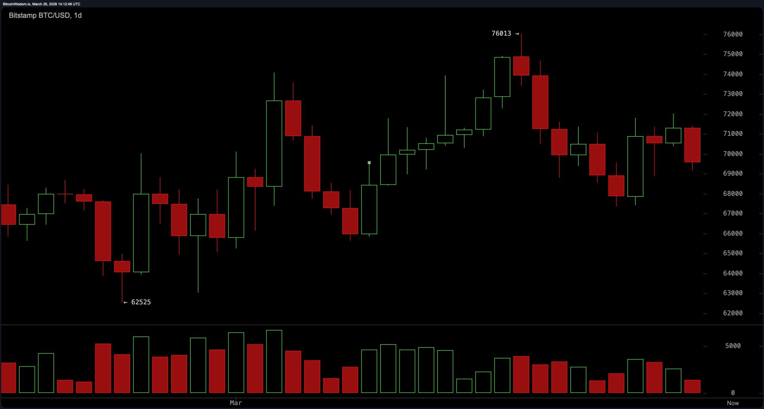 比特币跌破$70K, 被困于中间区间，强度减弱
