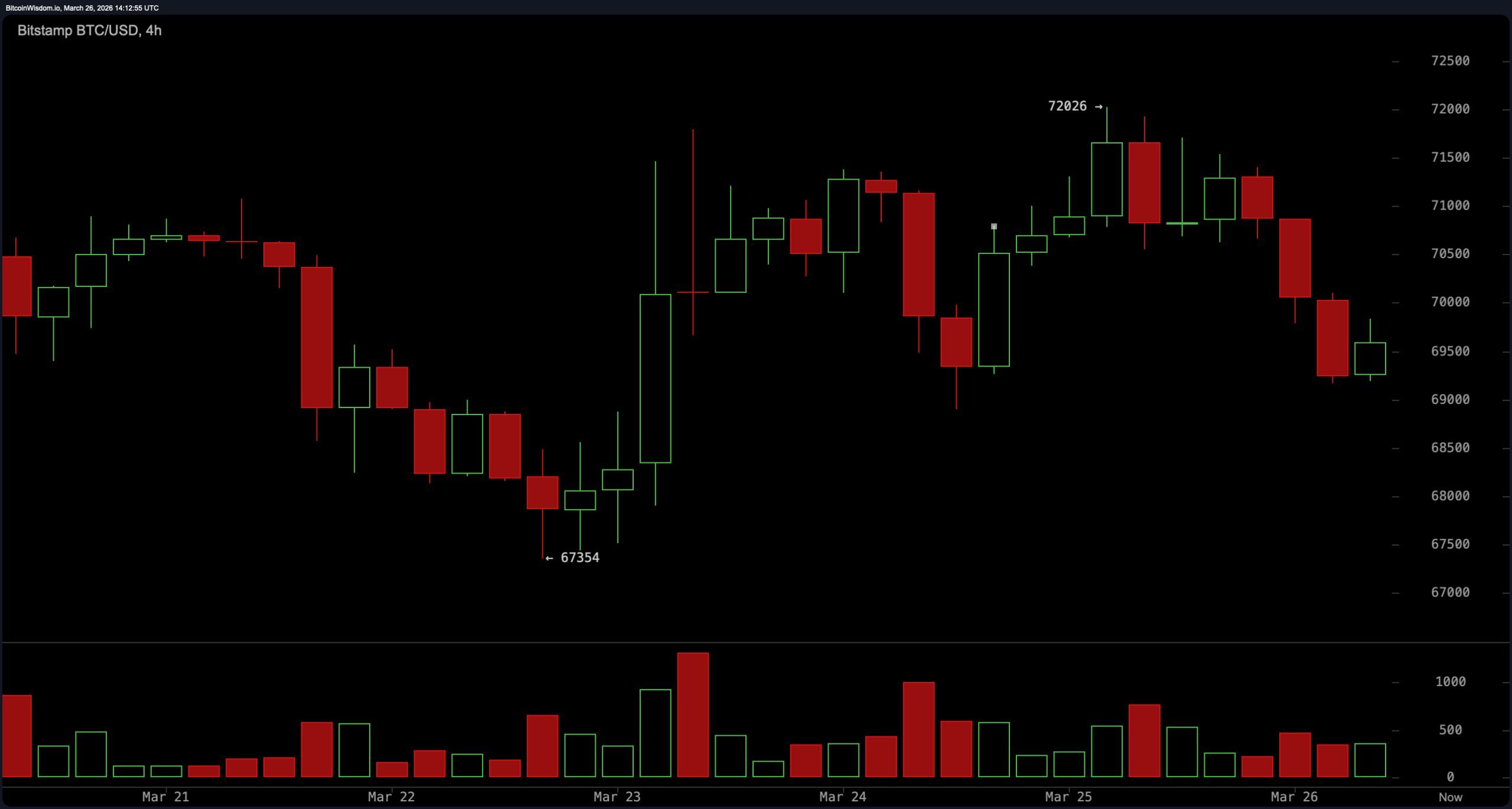 比特币跌破$70K, 被困于中间区间，强度减弱