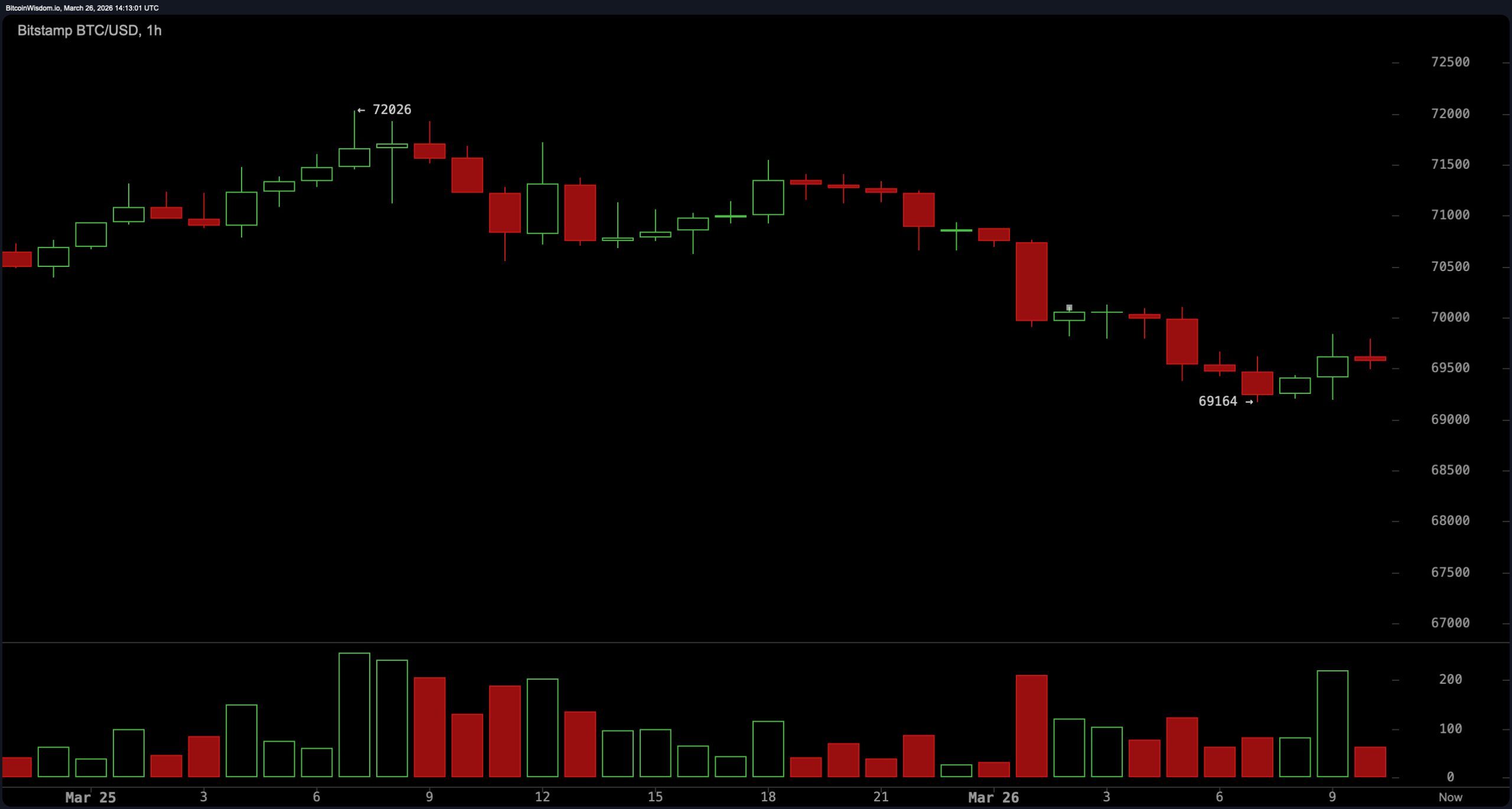 比特币跌破$70K, 被困于中间区间，强度减弱