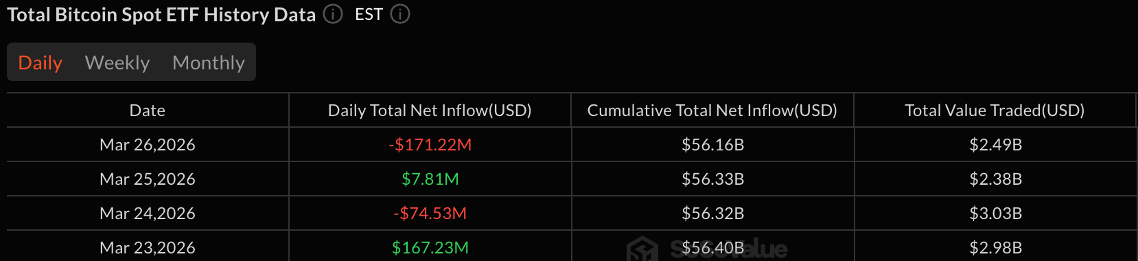 比特币ETF录得171百万美元外流，以太坊延续亏损潮