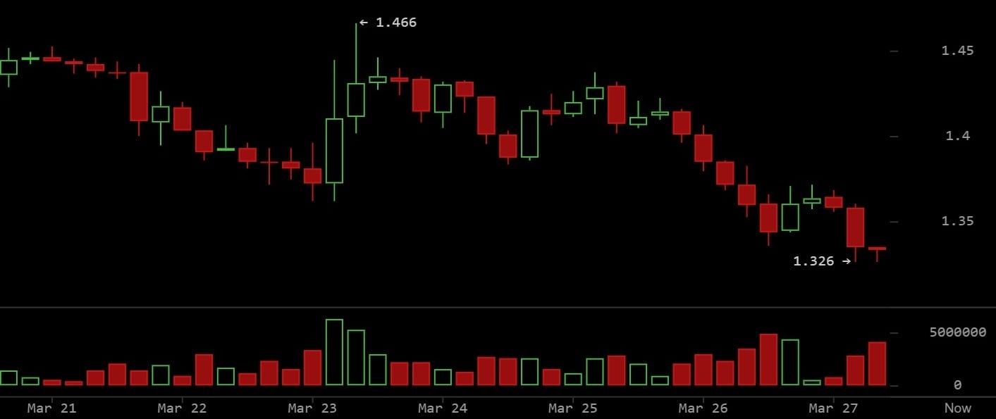 XRP突破下行，清算加深，宏观风险在加密市场中加剧