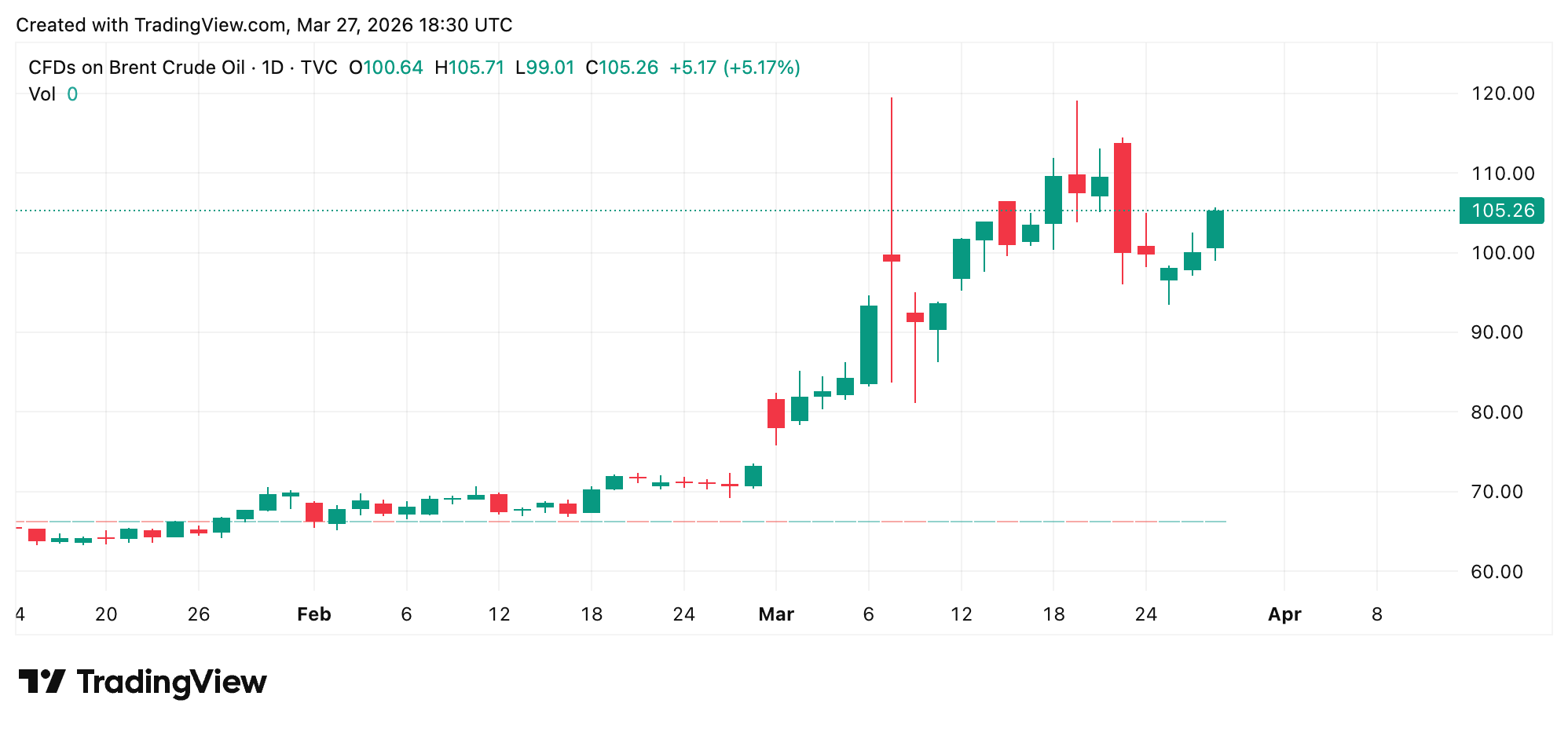 '进展顺利': 特朗普在停火崩溃和石油价格超过108美元时赞扬伊朗行动