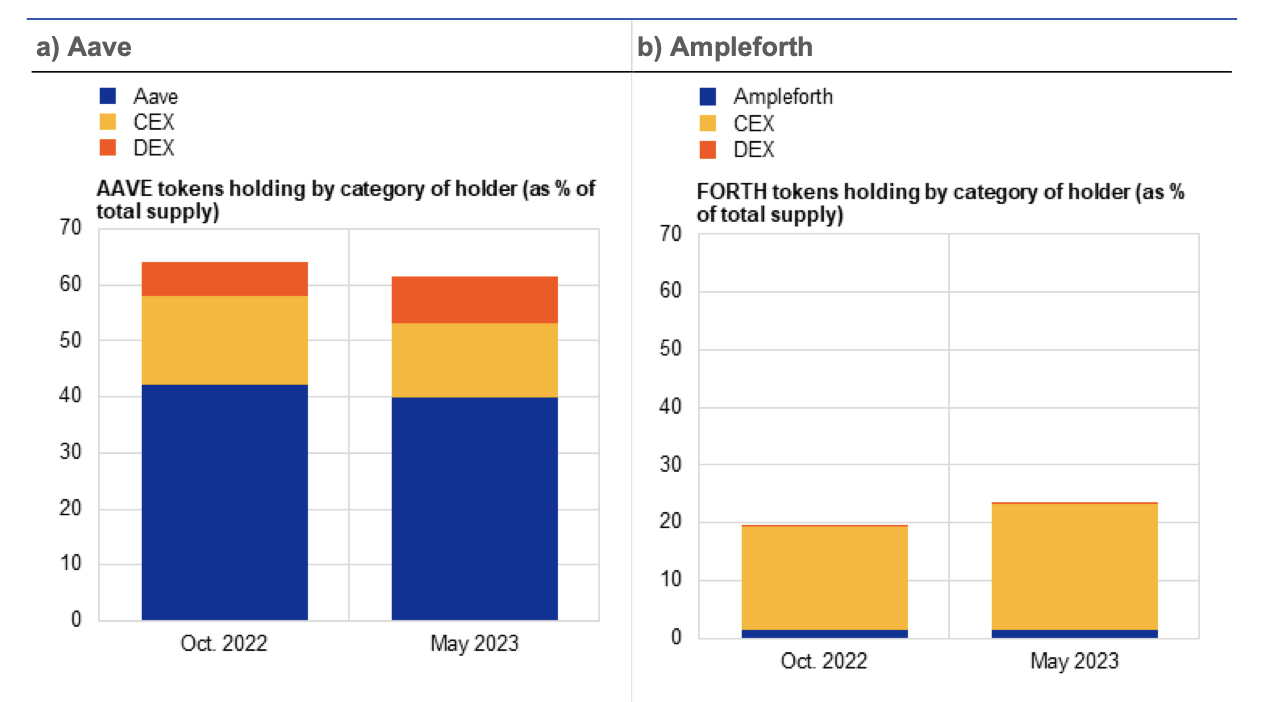 欧洲央行DeFi治理研究:A16z是Uniswap的顶级投票者,三分之一的投票者身份不明 欧洲央行DeFi治理研究:A16z是Uniswap的顶级投票者,三分之一的投票者身份不明