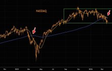 🚨 A not-so-good signal: The mini death cross has appeared in the US stock market.