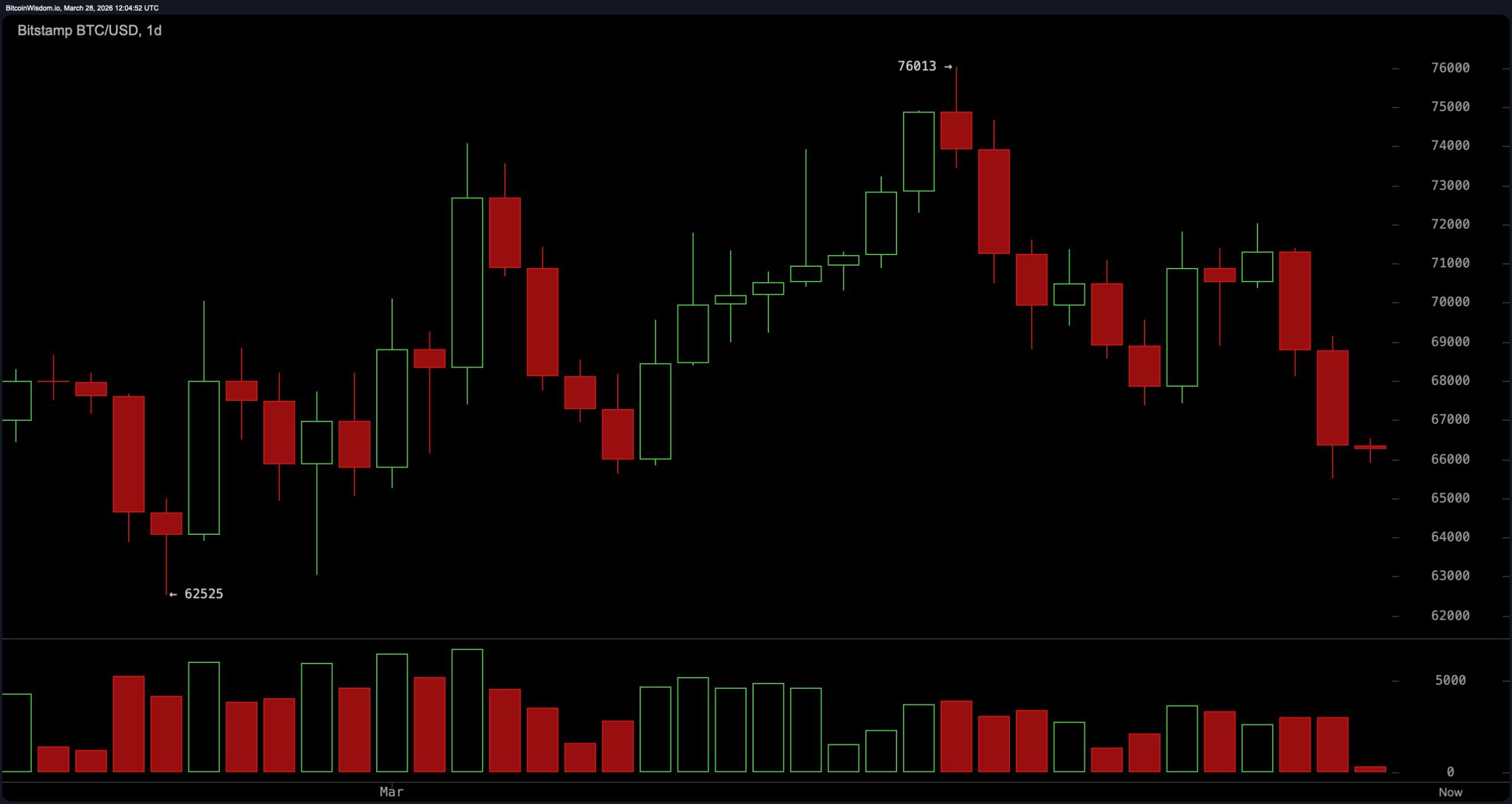 比特币会再次下跌吗？BTC测试关键的$65.5K支撑位