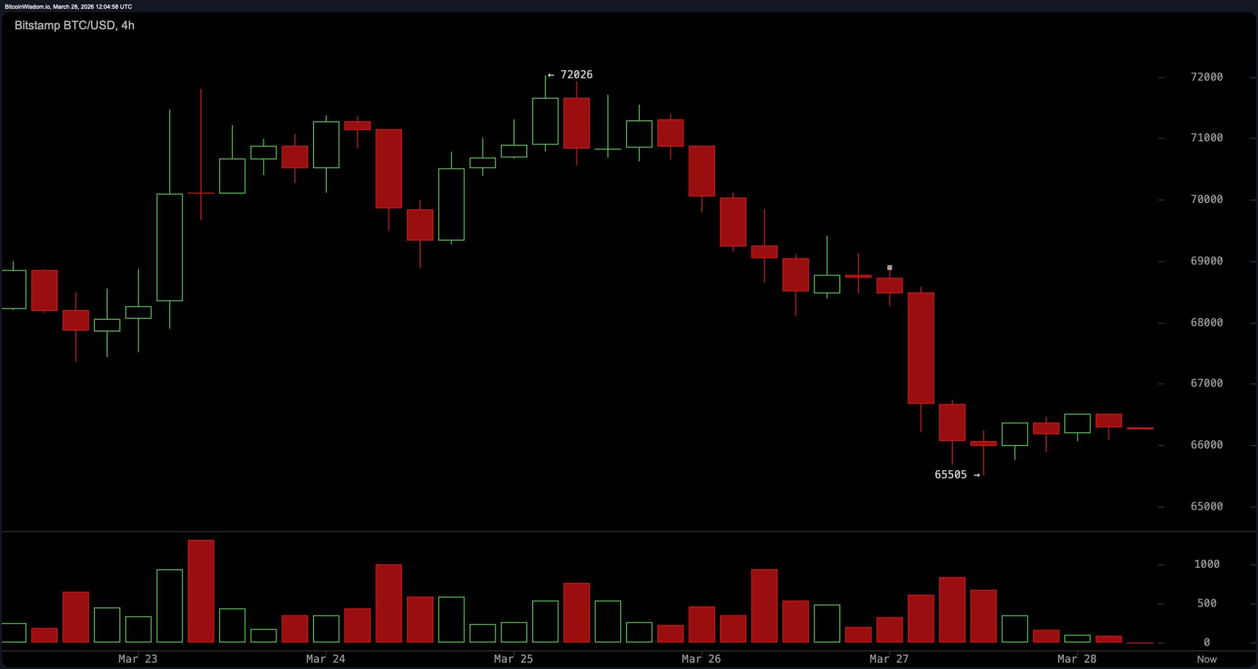 比特币会再次下跌吗？BTC测试关键的$65.5K支撑位
