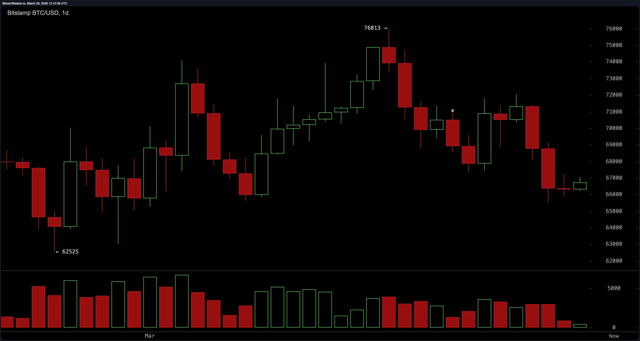比特币价格在支撑附近盘整，指标闪烁混合信号