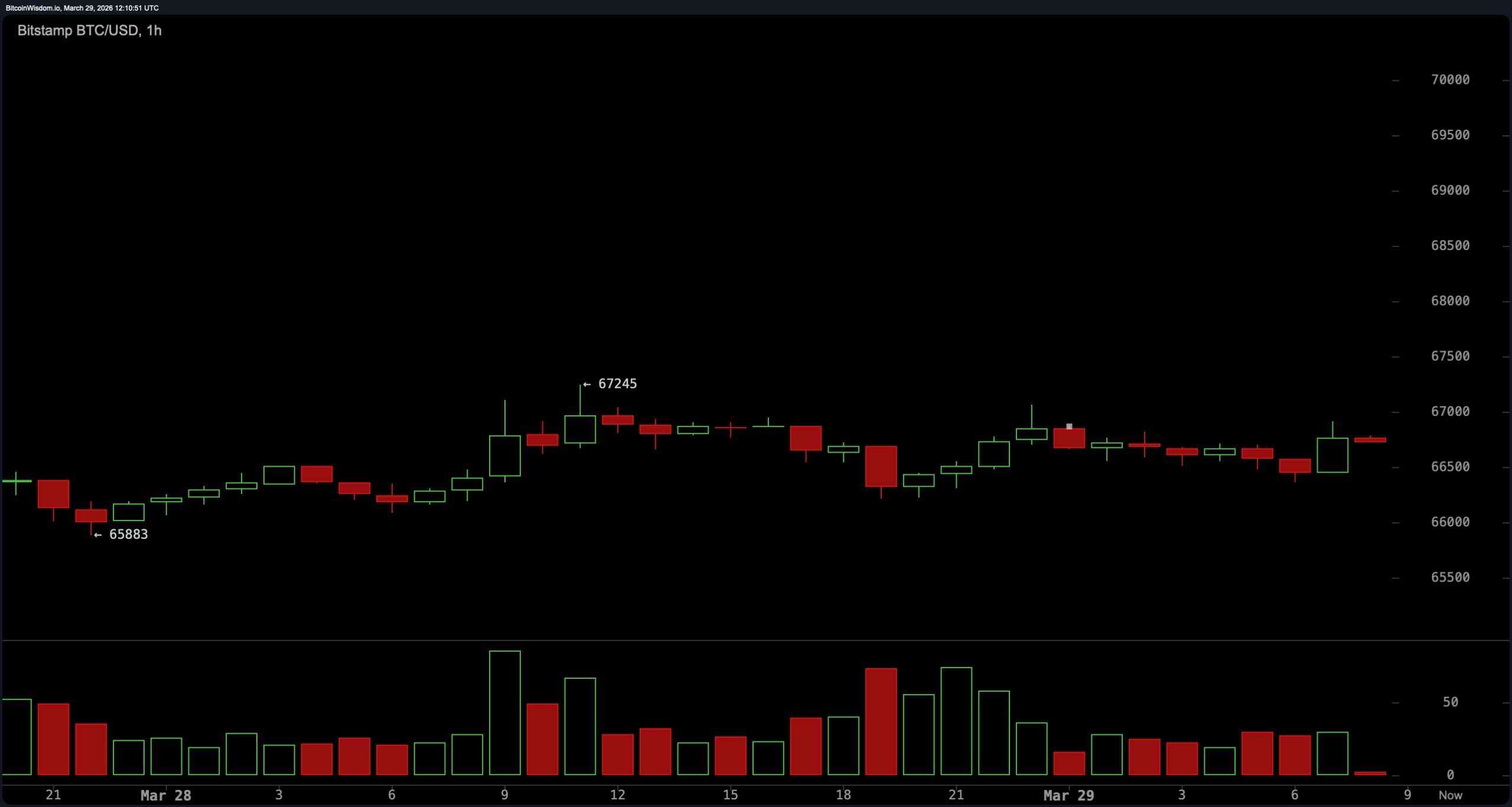 比特币价格在支撑附近盘整，指标闪烁混合信号