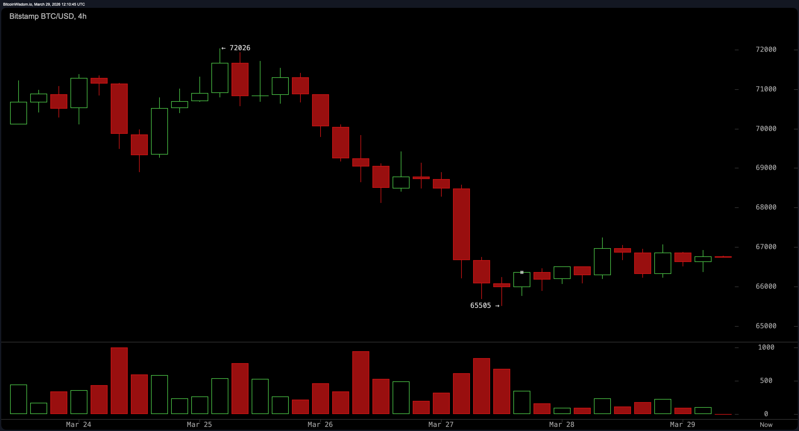 比特币价格在支撑附近盘整，指标闪烁混合信号