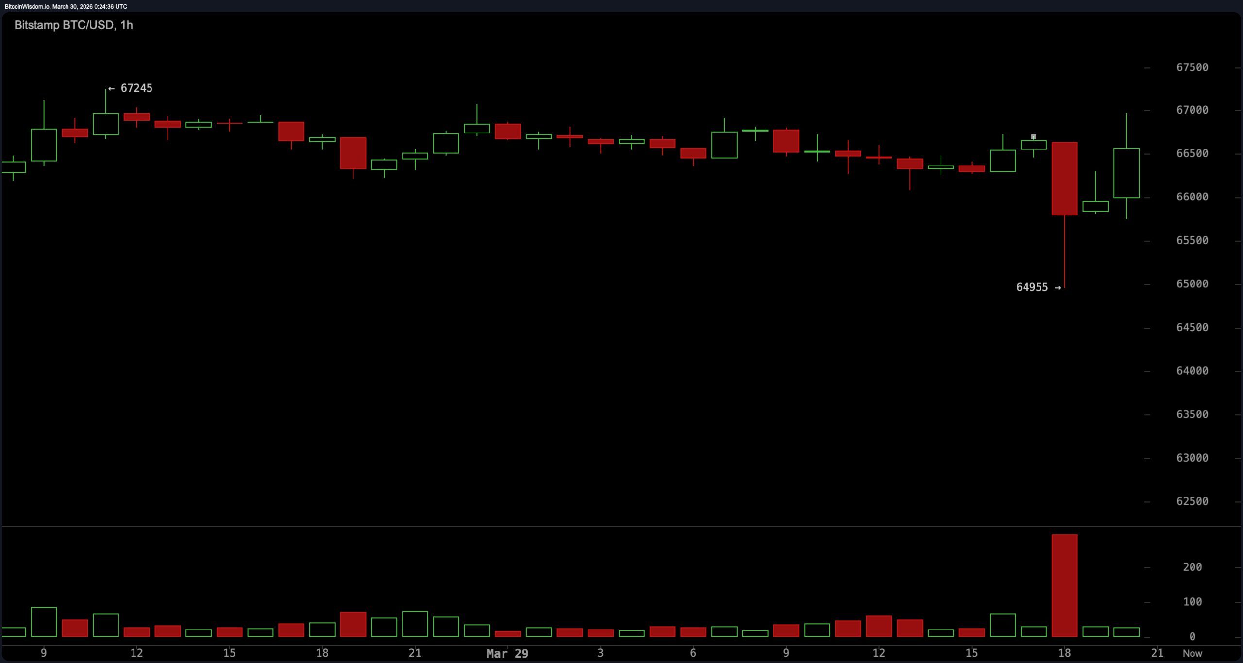 比特币跌至64,785美元低点,86,000名交易者被清算,油价超过103美元,华尔街期货转为红色 比特币跌至64,785美元低点,86,000名交易者被清算,油价超过103美元,华尔街期货转为红色