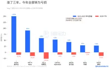 Twenty trillion evaporated, the U.S. stock market welcomes its worst start in four years, why is the market bearish?