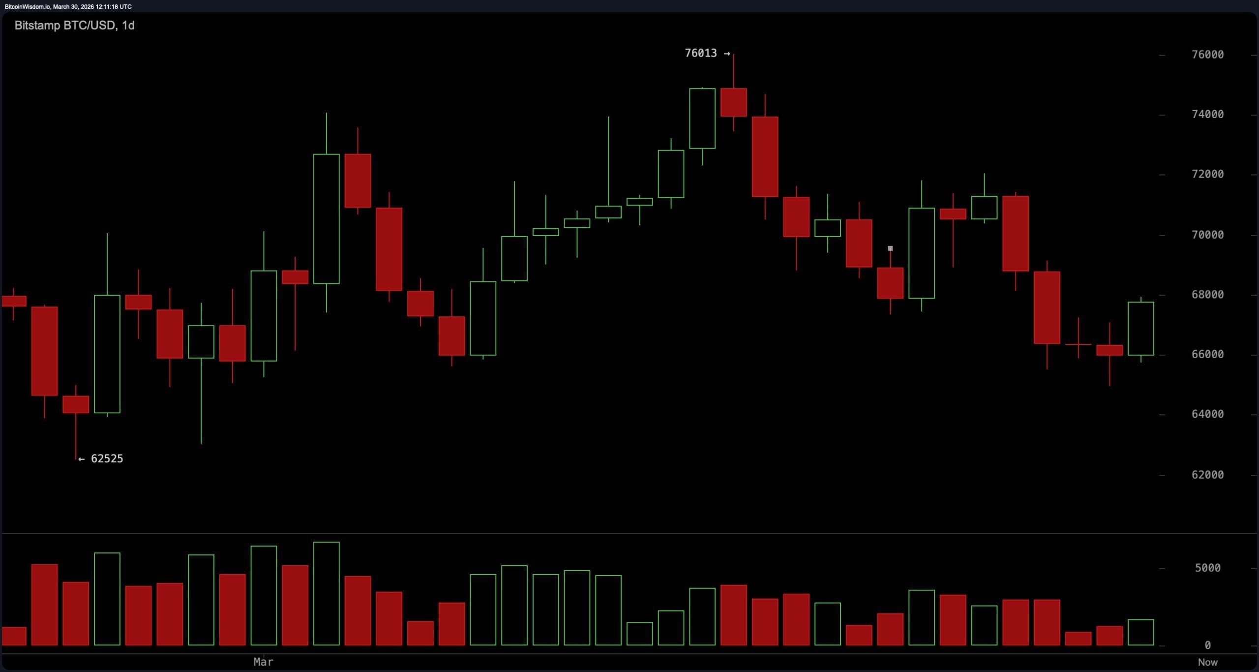 比特币因特朗普伊朗‘政权’言论跳涨，遭遇技术壁垒
