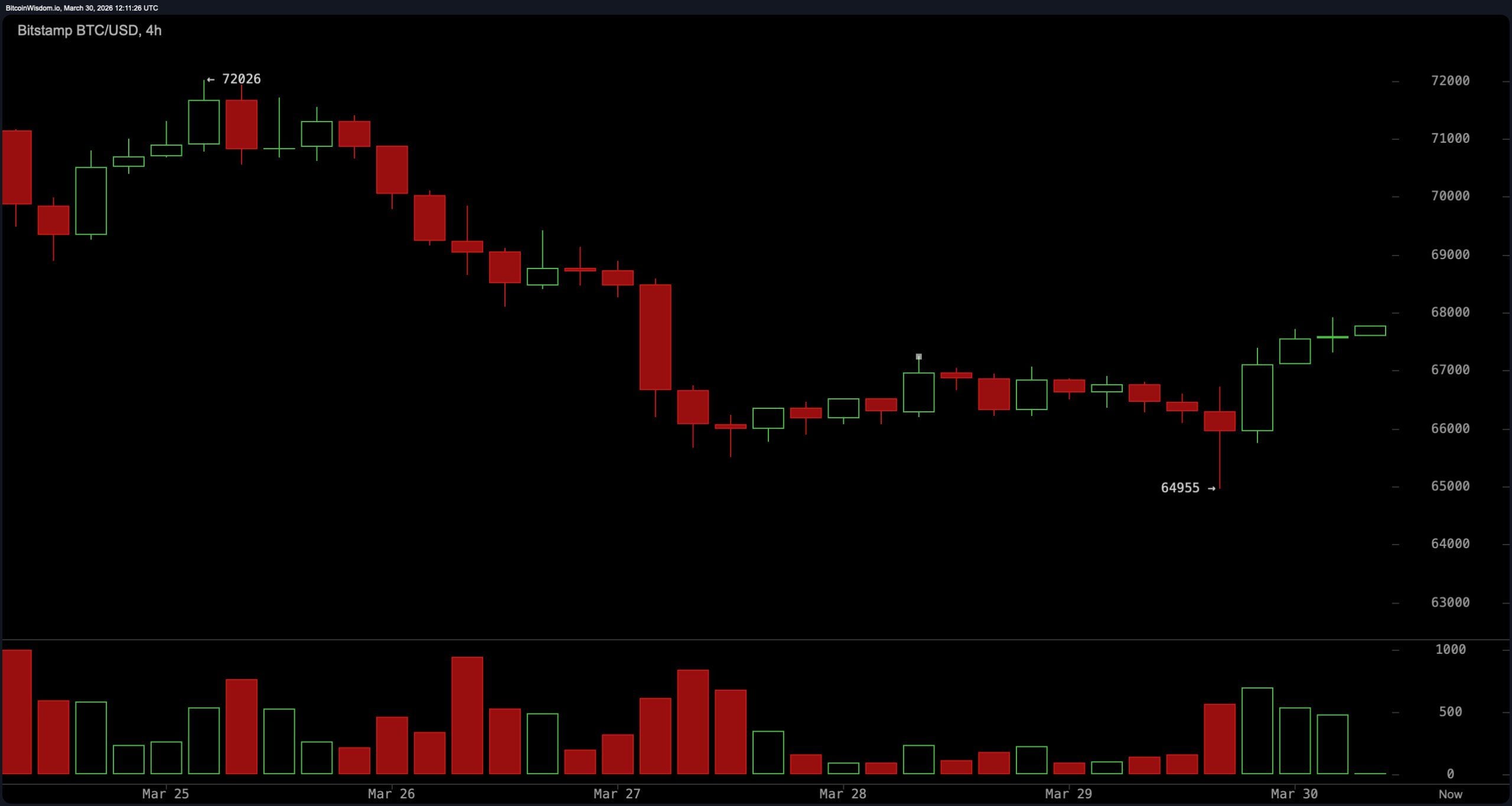 比特币因特朗普伊朗‘政权’言论跳涨，遭遇技术壁垒