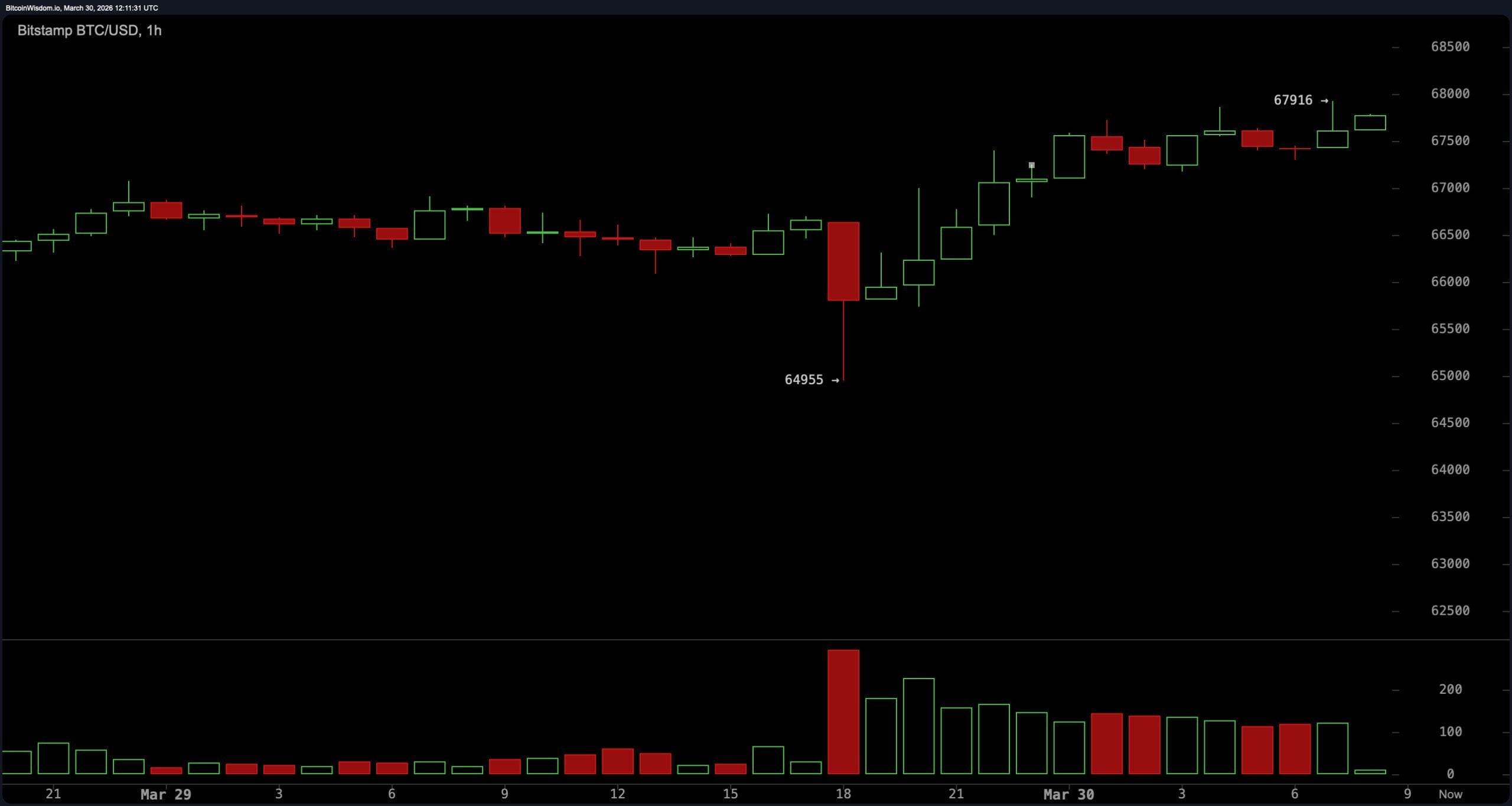 比特币因特朗普伊朗‘政权’言论跳涨，遭遇技术壁垒