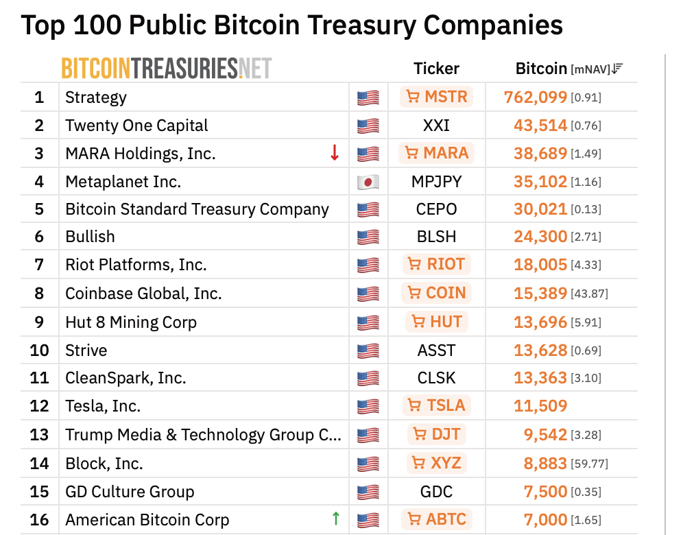 埃里克·特朗普的比特币矿业公司在2026年超过7,000个比特币储备
