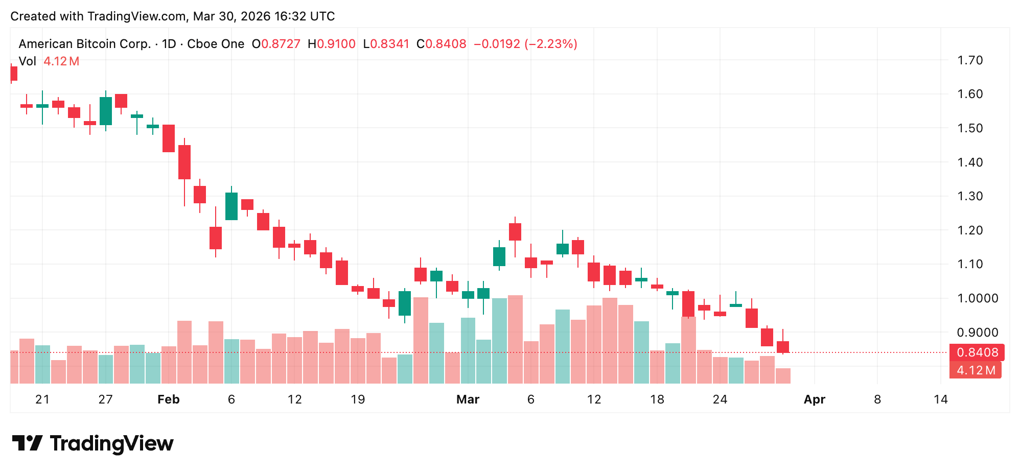 埃里克·特朗普的比特币矿业公司在2026年超过7,000个比特币储备