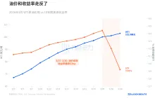 Oil prices over a hundred, yields fell: U.S. bonds have already told the market what will happen next.