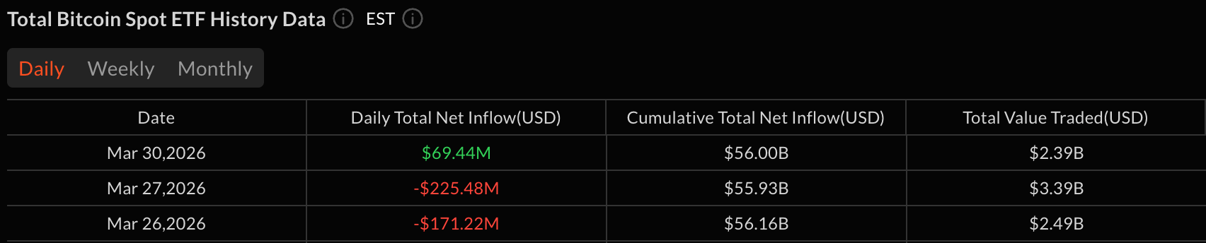 Bitcoin ETFs Rebound With $69 Million Inflow as Ether Ends Losing Streak