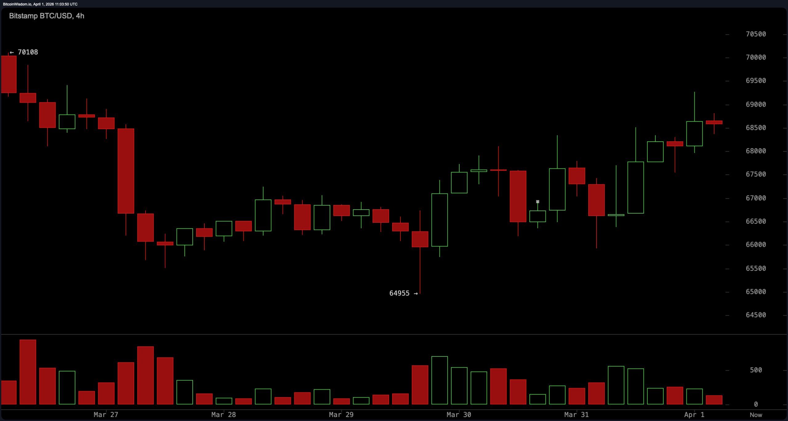 Bitcoin Stalls in Tight Range as Momentum Weakens Beneath Resistance at $69K