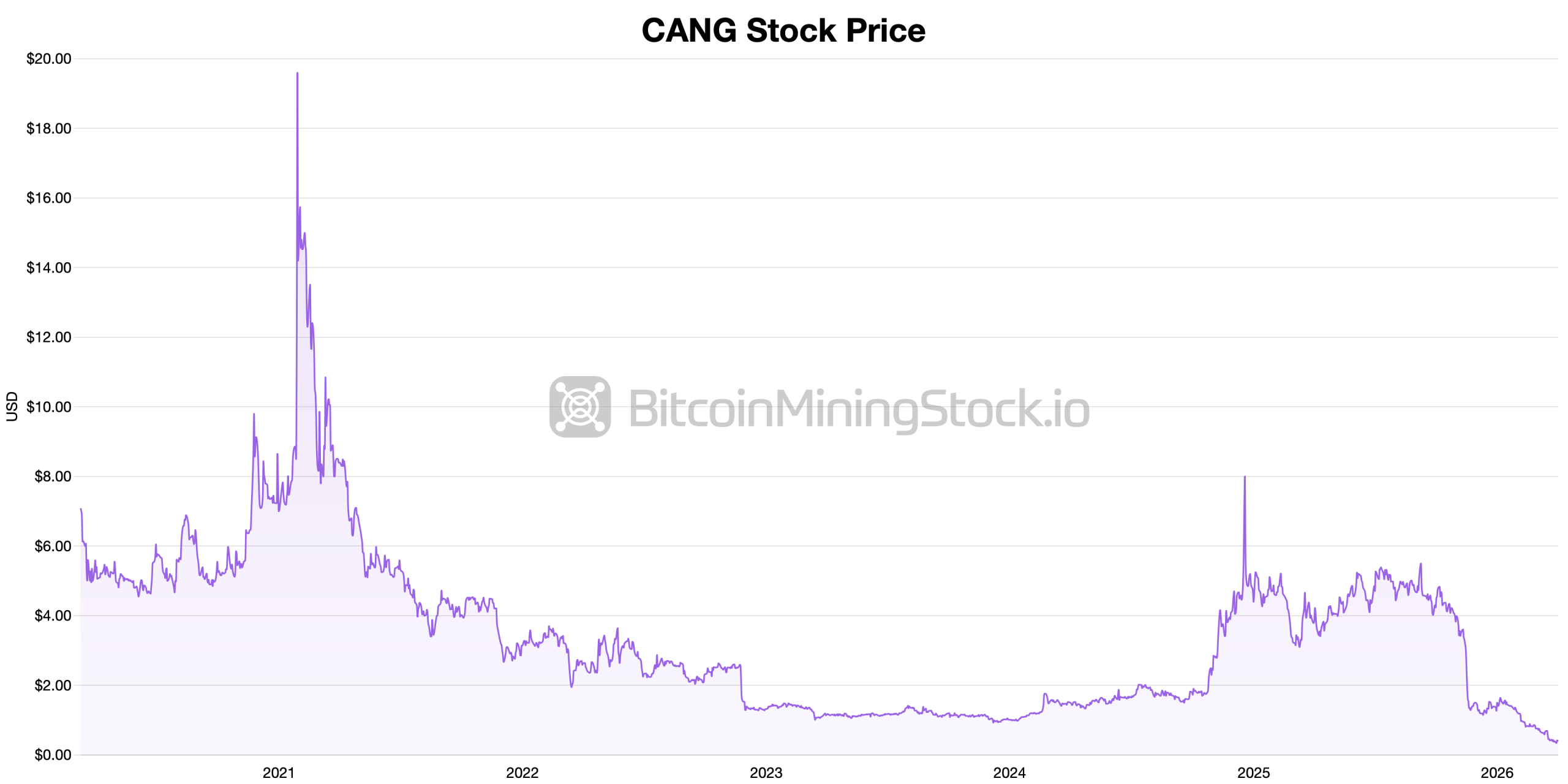 Cango Secure $75M in Fresh Capital to Expand Ecohash AI Computing Platform