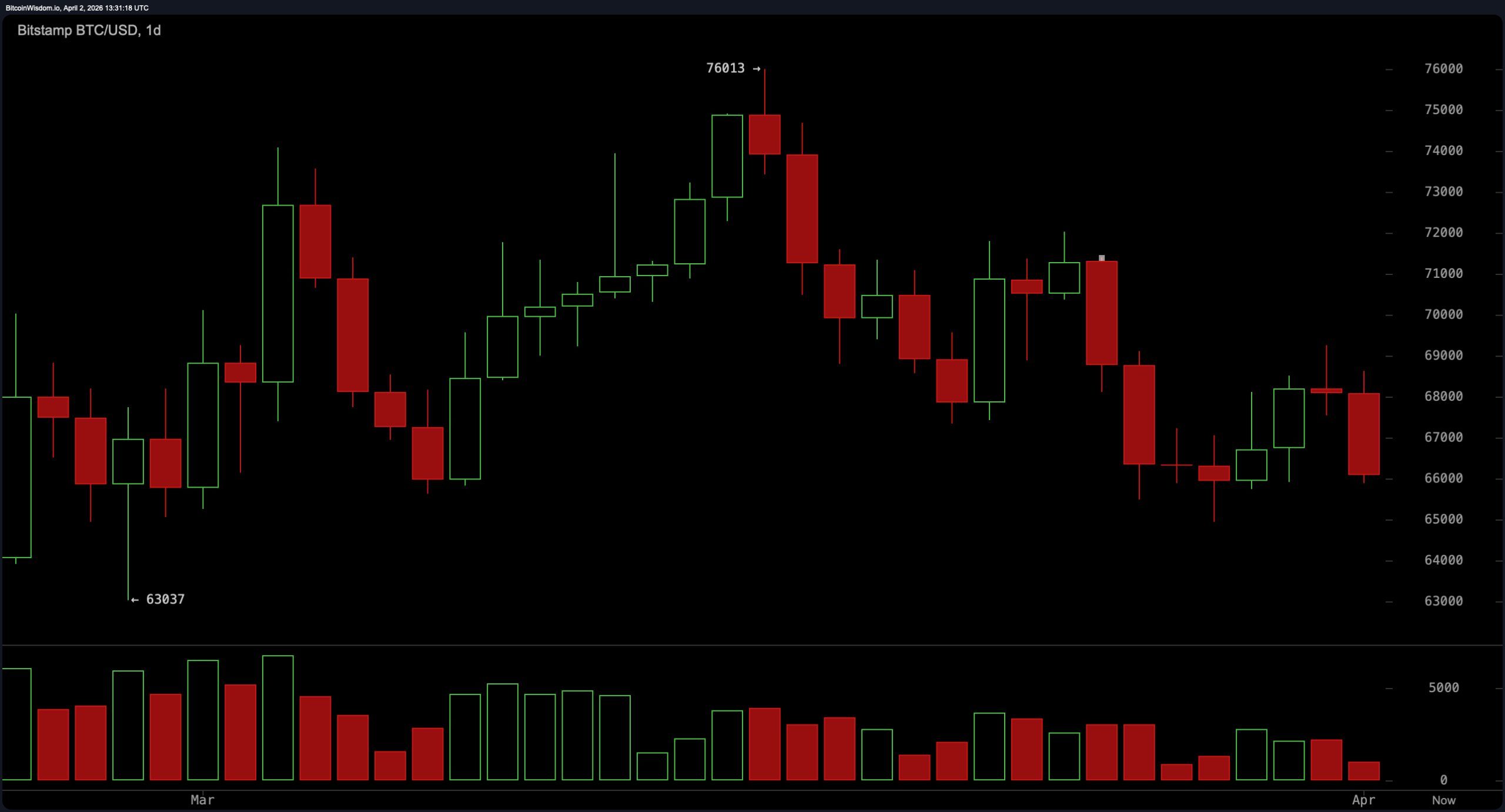 比特币价格在关键水平下方徘徊，卖方保持压力