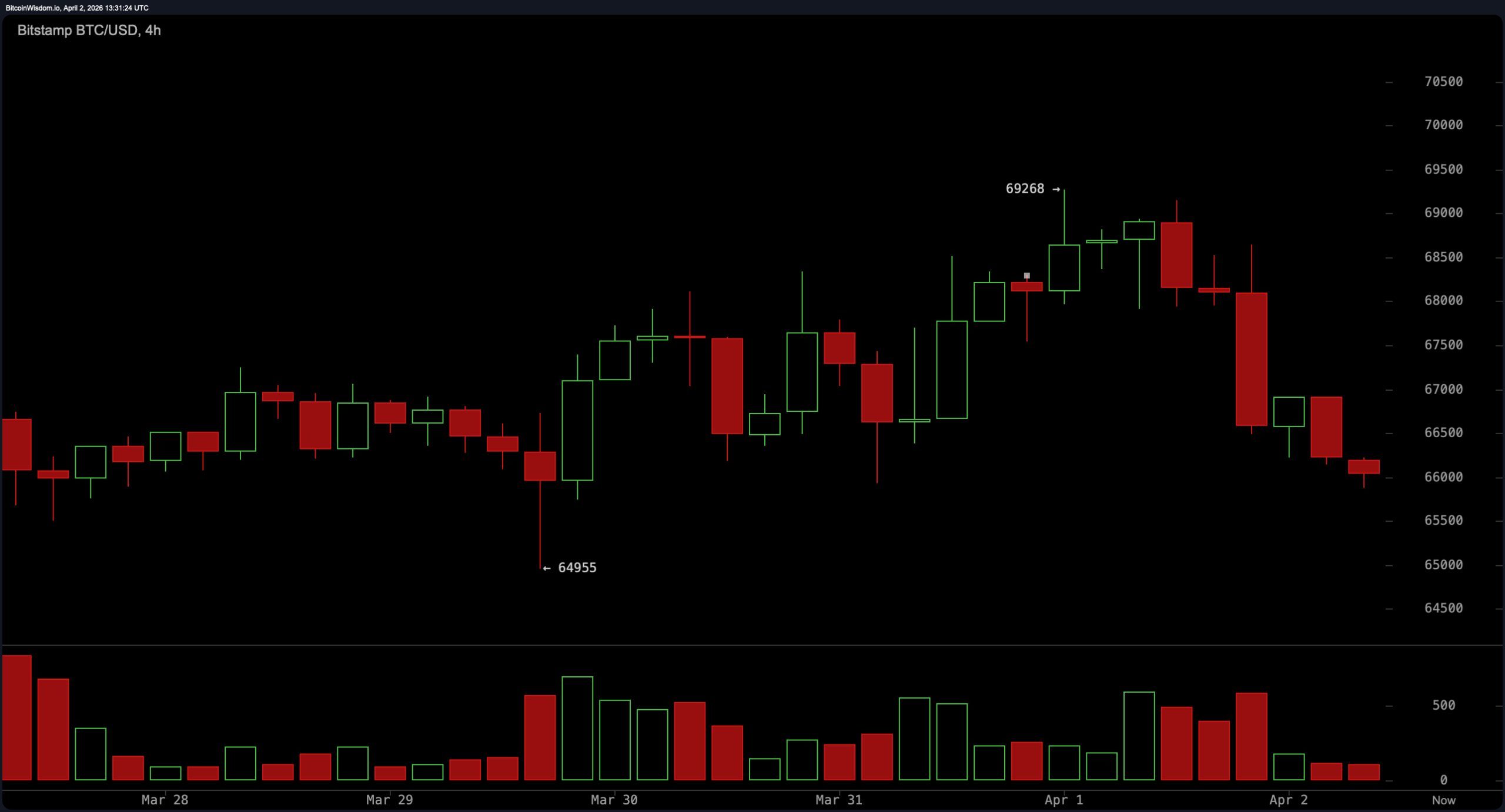 比特币价格在关键水平下方徘徊，卖方保持压力