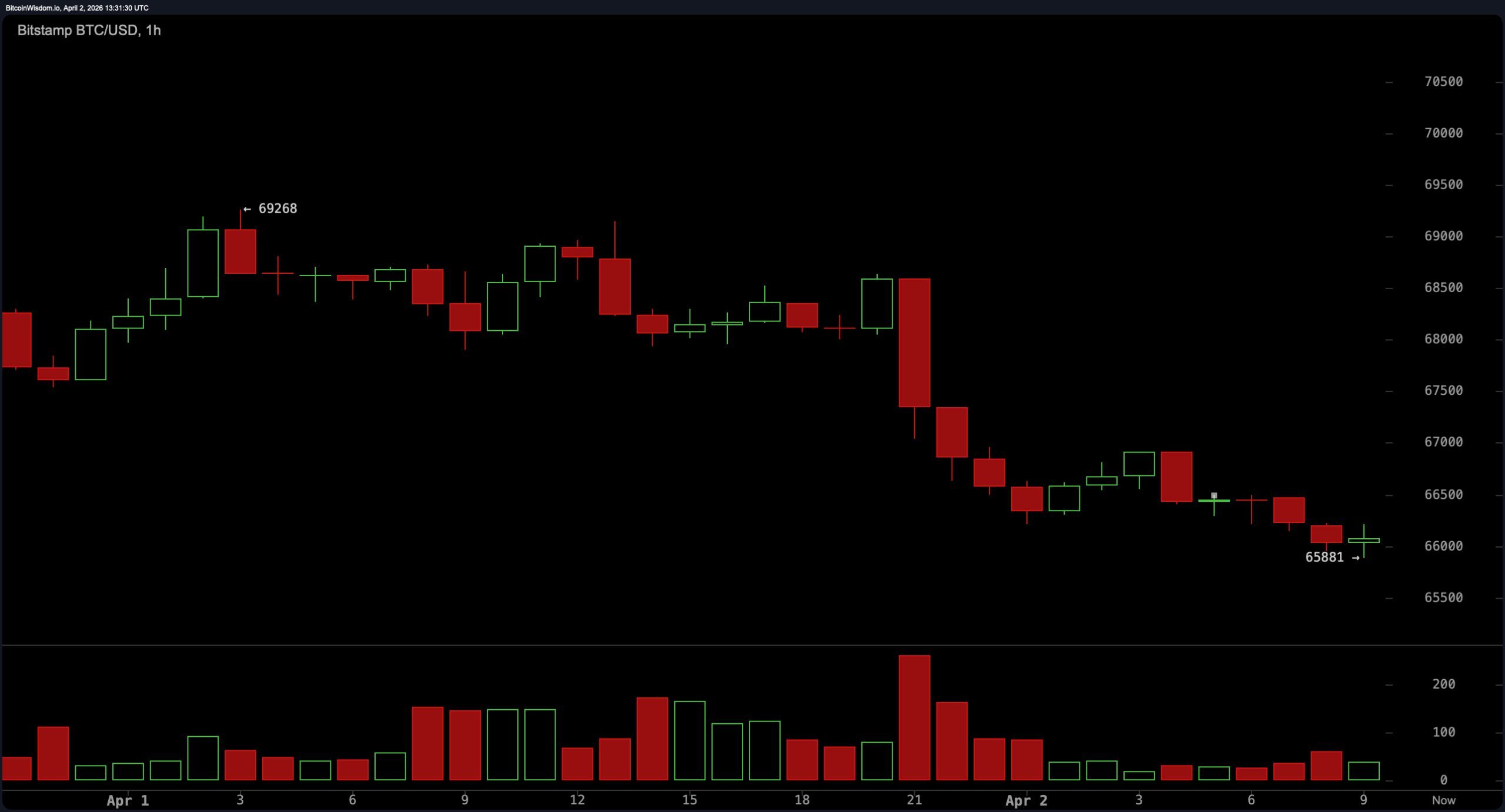 比特币价格在关键水平下方徘徊，卖方保持压力