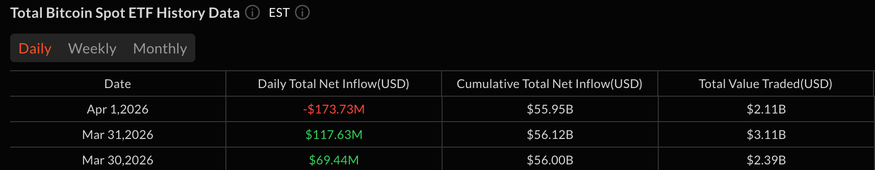 比特币ETF流出回归，退出金额达1.74亿美元