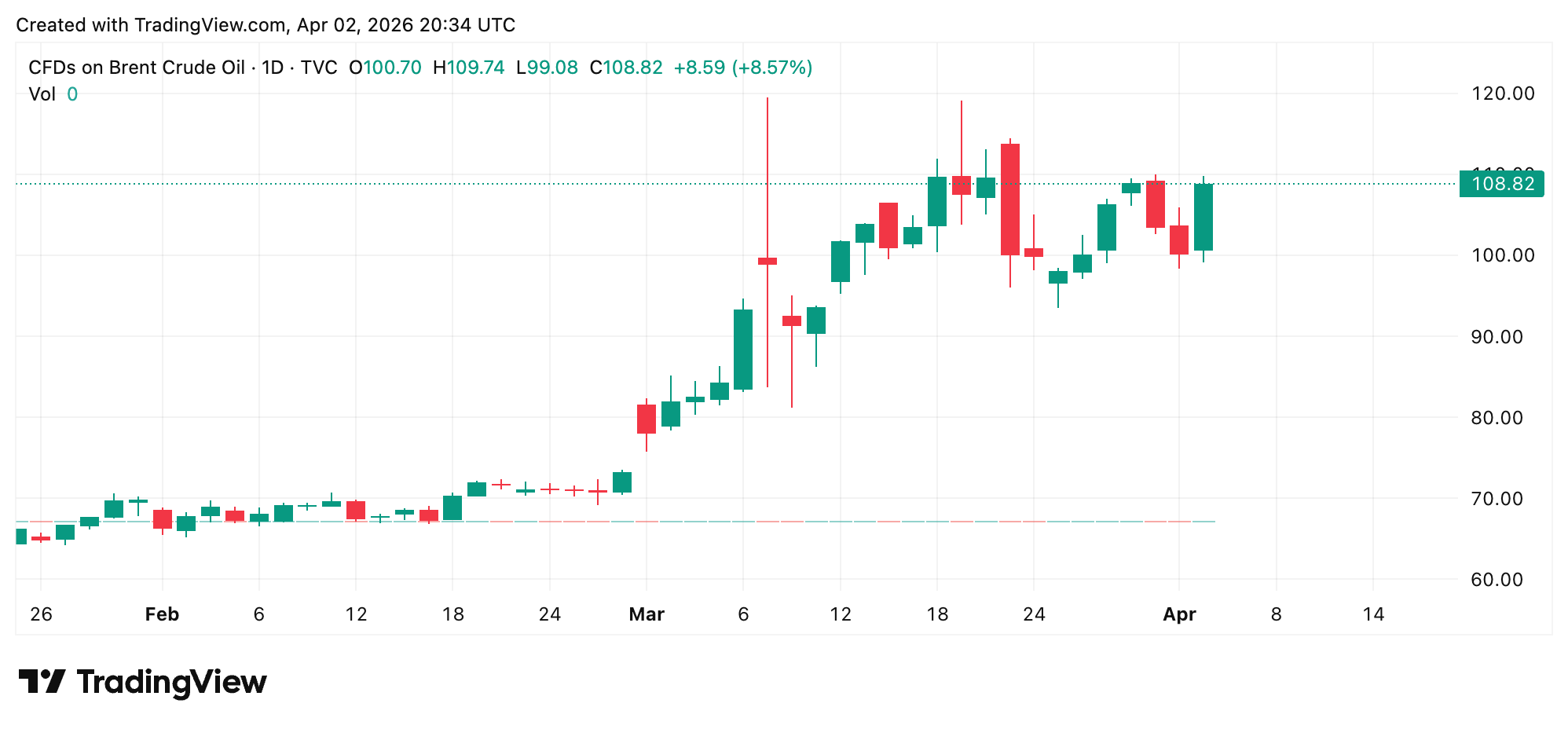 特朗普的1.5万亿美元国防预算推动、伊朗警告使股票、黄金和比特币下跌