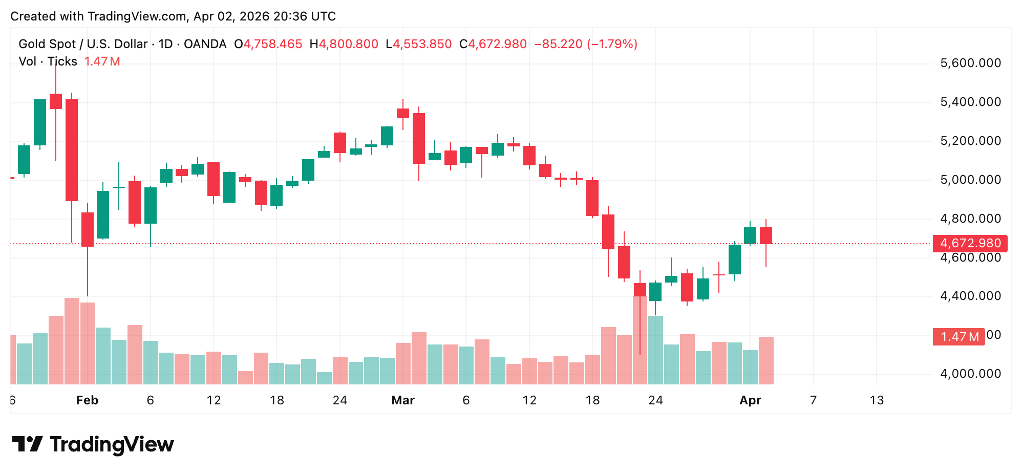 特朗普的1.5万亿美元国防预算推动、伊朗警告使股票、黄金和比特币下跌