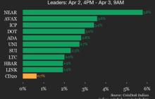 CoinDesk 20 performance update: Bitcoin (BTC) trades flat while altcoins rise
