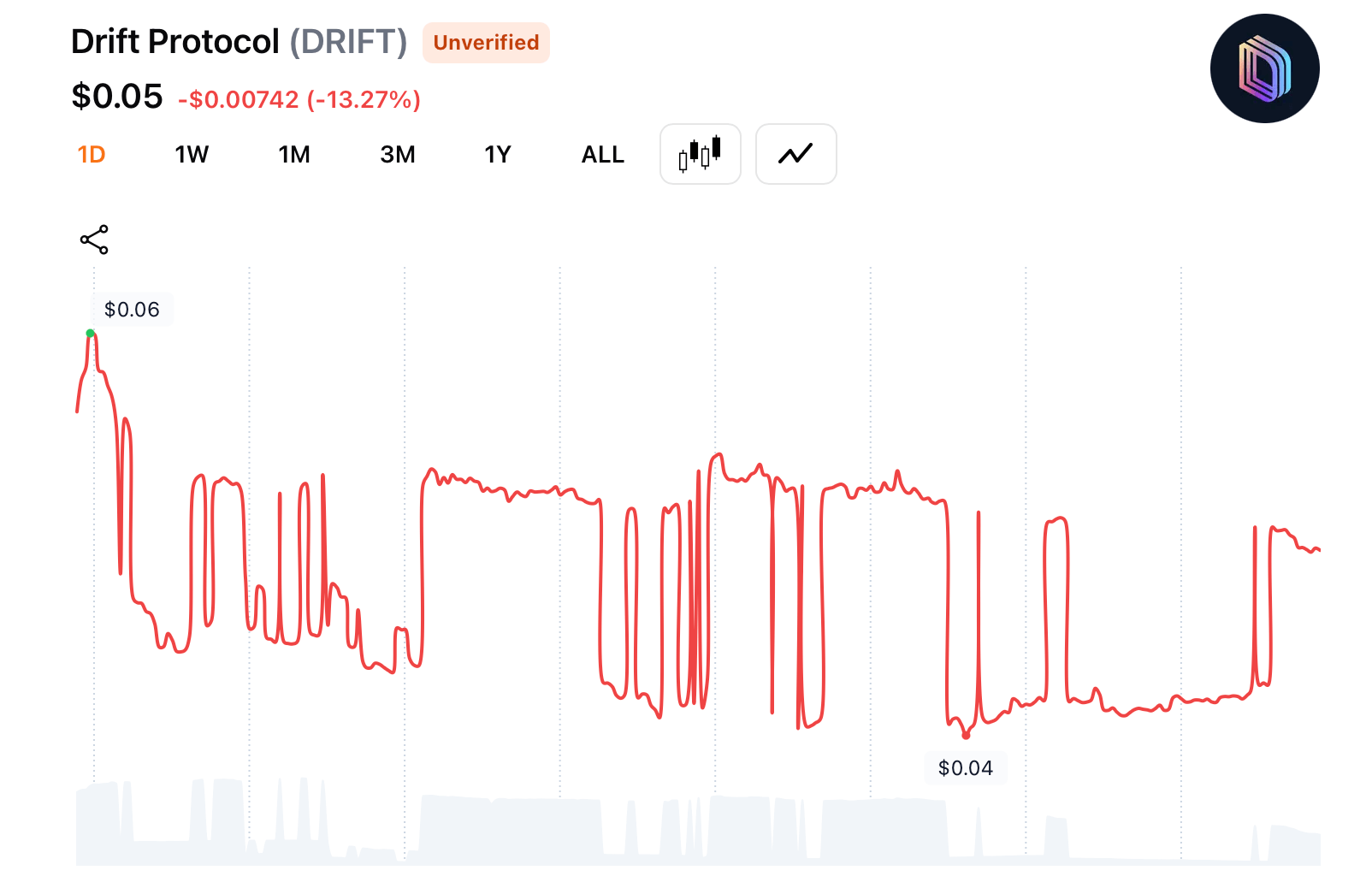Drift Protocol Hack 2026: What Happened, Who Lost Money, and What's Next
