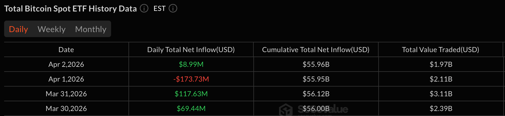 比特币ETF新增890万美元，而以太坊流出7100万美元