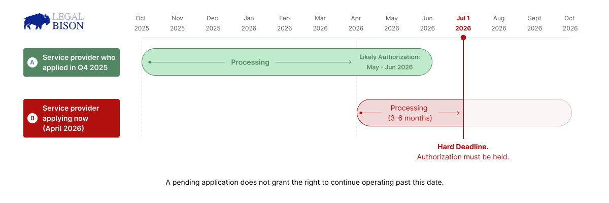 MiCA 解码:7 月 1 日不是截止日期——对大多数服务提供商而言,它已经过去 MiCA 解码:7 月 1 日不是截止日期——对大多数服务提供商而言,它已经过去