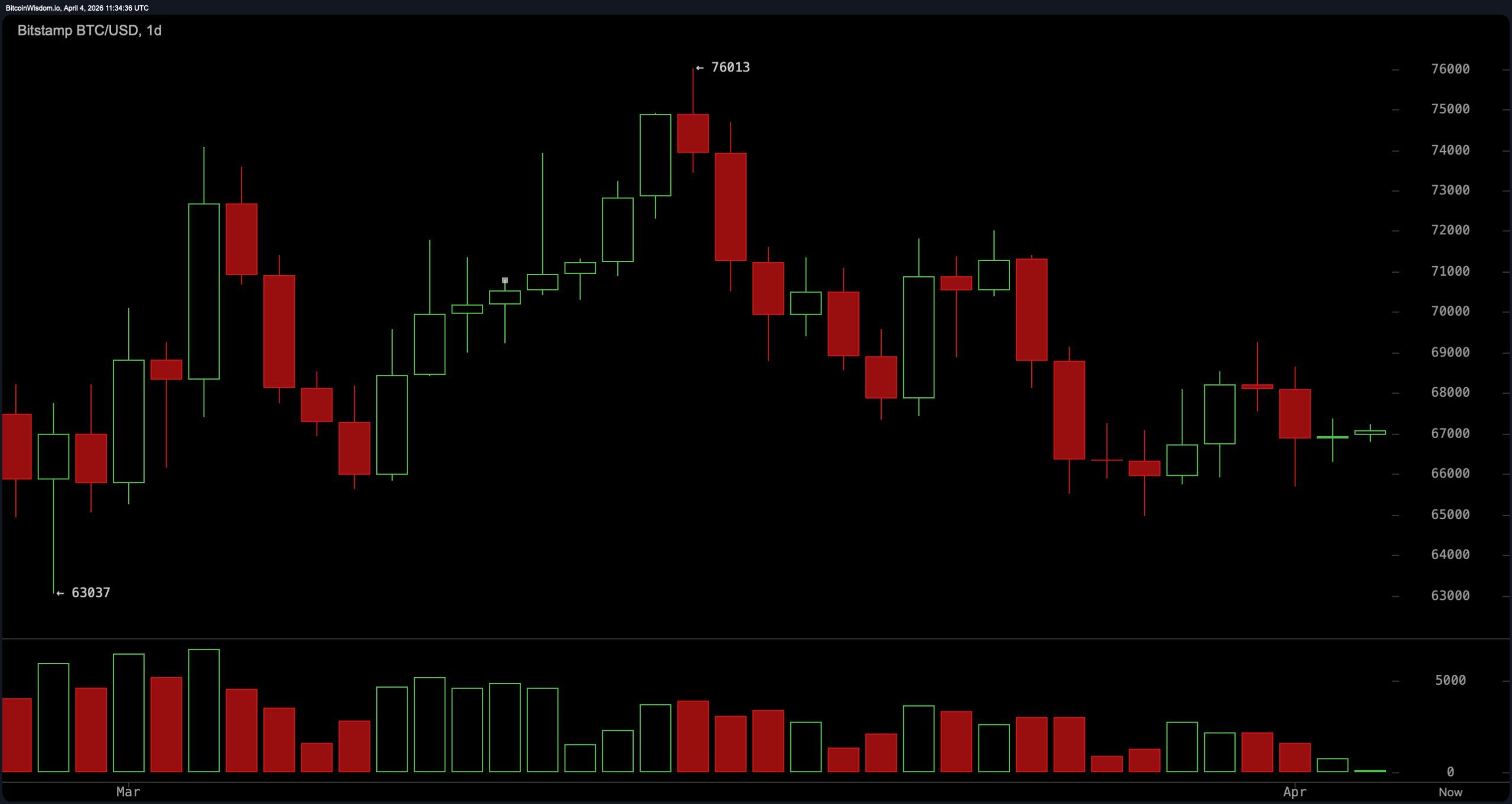 比特币在67,000美元处承压整理，熊市调子依然存在