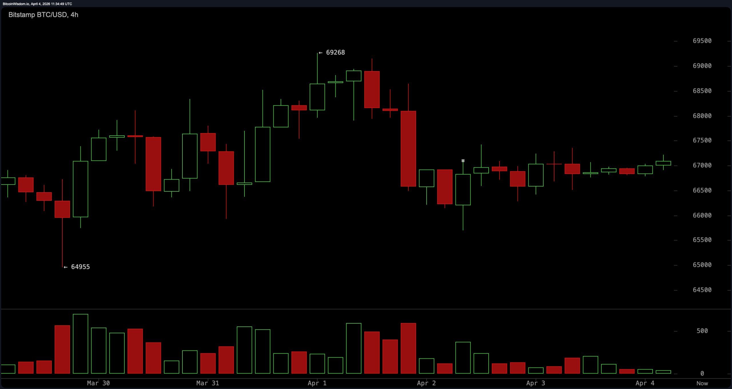 比特币在67,000美元处承压整理，熊市调子依然存在