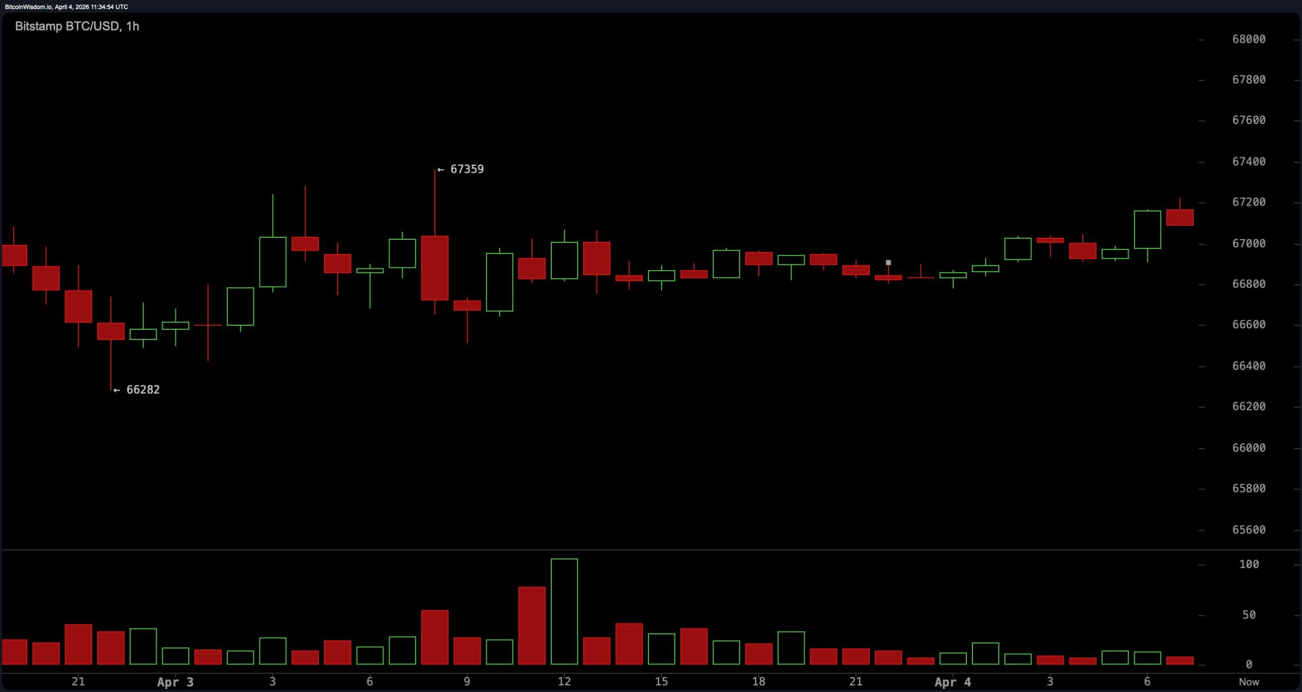 比特币在67,000美元处承压整理，熊市调子依然存在