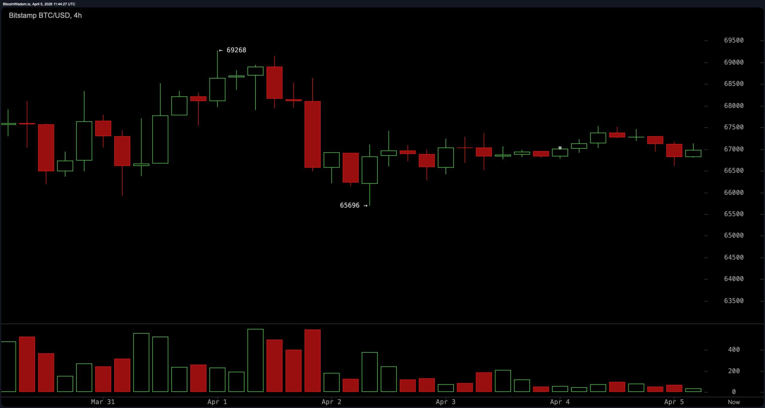 比特币显示出缺乏信心,信号偏向负面 比特币显示出缺乏信心,信号偏向负面