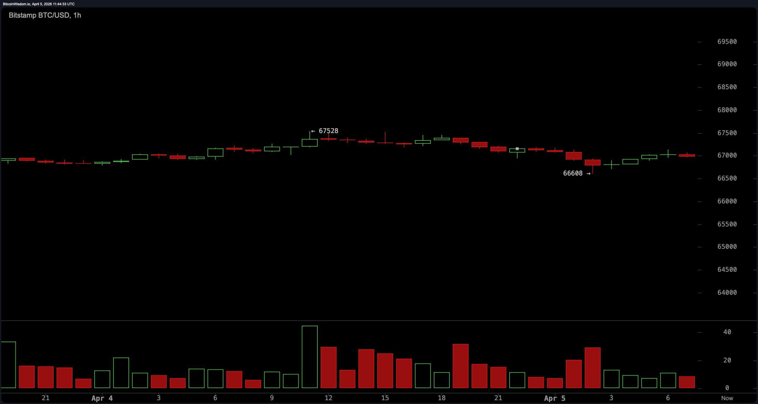 比特币显示出缺乏信心,信号偏向负面 比特币显示出缺乏信心,信号偏向负面