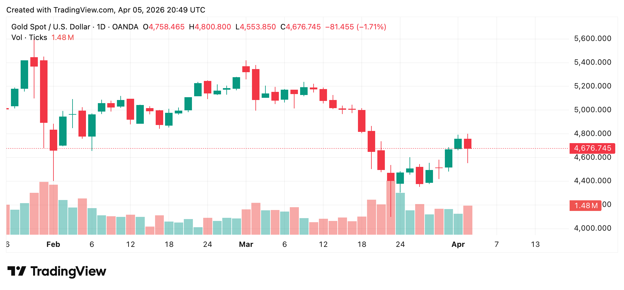 黄金自战高点跌去15%，安全避风港交易解冻