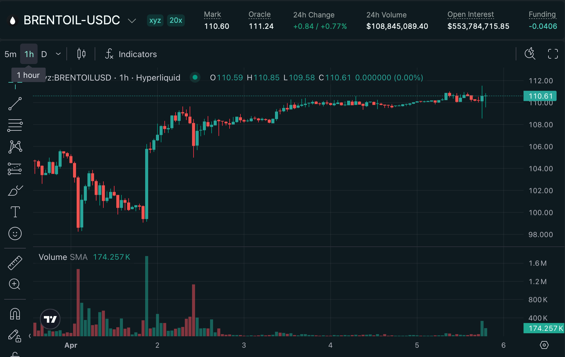 WTI原油期货在特朗普威胁伊朗后上涨2.7%,比特币触及69K WTI原油期货在特朗普威胁伊朗后上涨2.7%,比特币触及69K