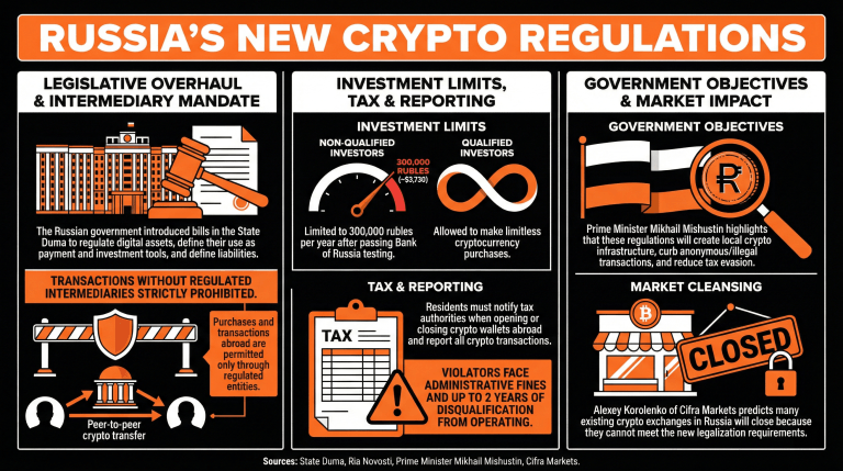 俄罗斯采取措施通过新立法使加密货币市场正规化 俄罗斯采取措施通过新立法使加密货币市场正规化