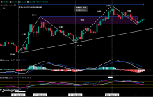 比特币短期震荡难改中期空头，HYPE再现做多良机 | 特邀分析
