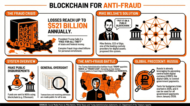 Bitgo首席执行官提议使用公共区块链作为政府欺诈的终极解决方案 Bitgo首席执行官提议使用公共区块链作为政府欺诈的终极解决方案