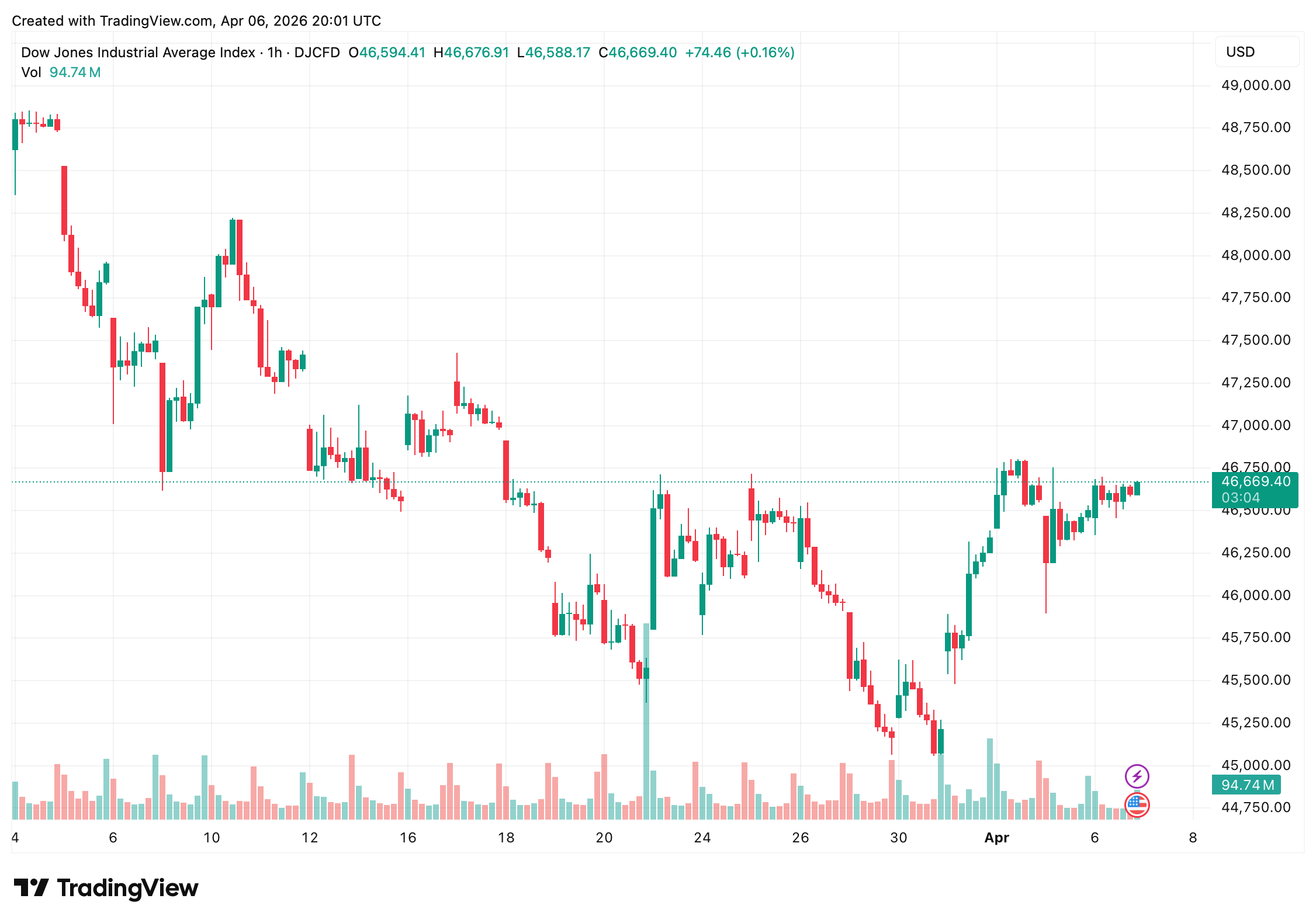 主要的美国指数周一上涨，伊朗停火谈判缓解市场担忧